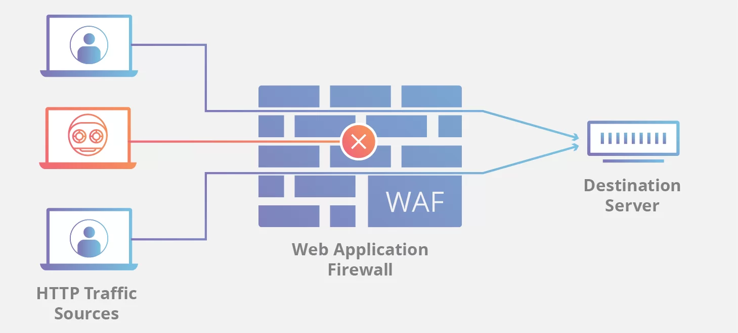 WAF Web Application Firewall Nedir
